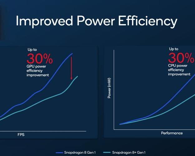 Qualcomm представила новый флагманский чипсет Snapdragon 8+ Gen 1