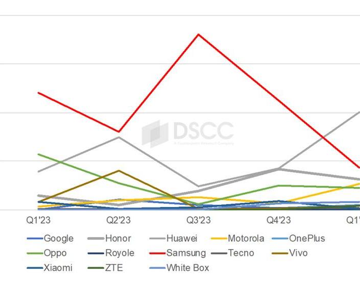 Пять самых продаваемых складных смартфонов в 2023 году и прогноз продаж на 2024 год